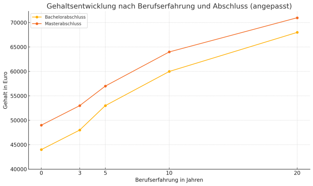 Gehaltsentwicklung nach Abschluss und Berufserfahrung: Angewandte Informatik.