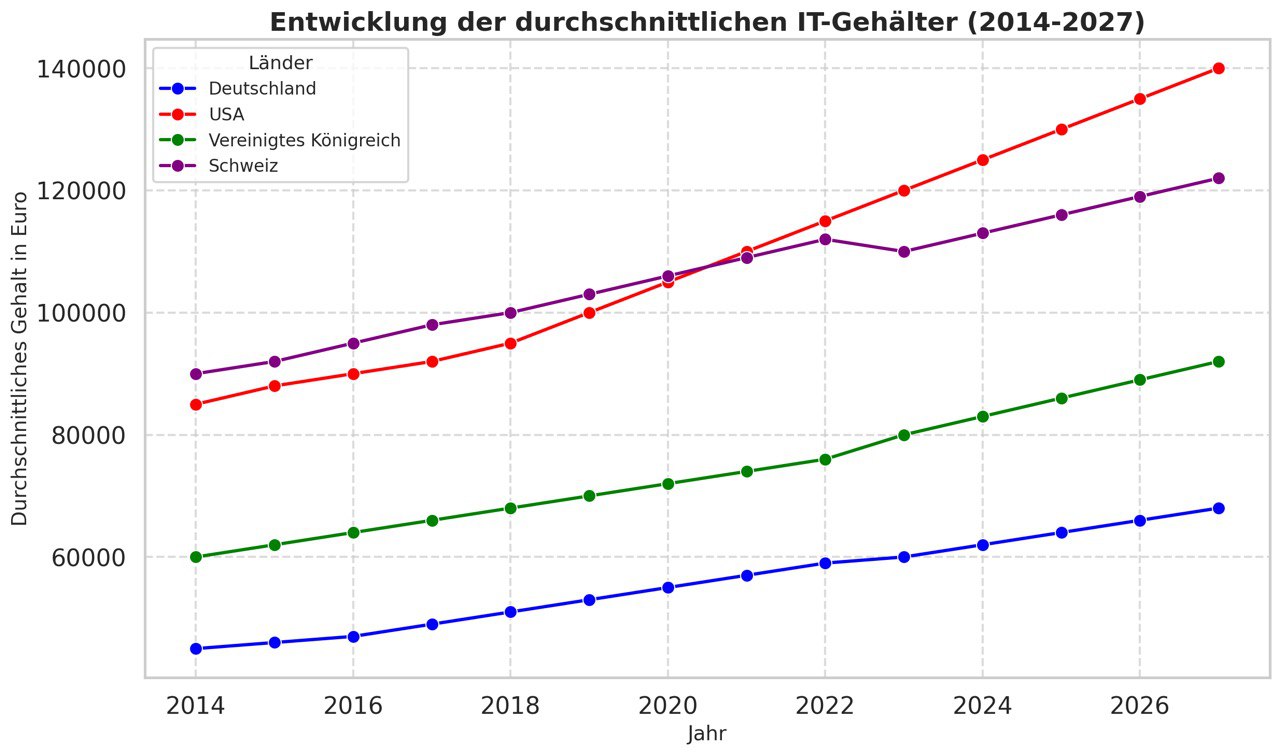 Gehalt In Der IT - Die Bestbezahlten Berufe Als Informatiker 2024